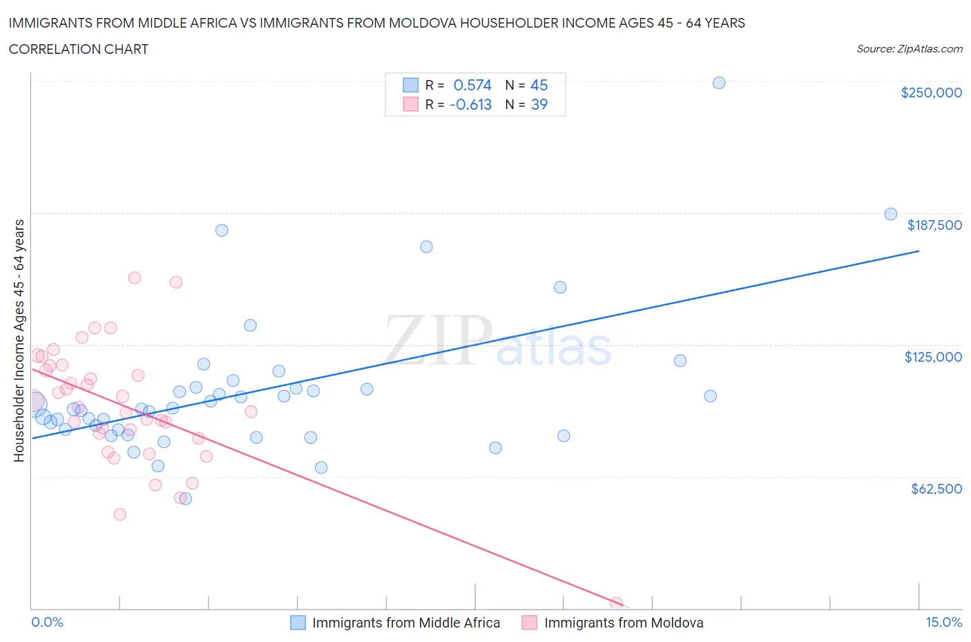 Immigrants from Middle Africa vs Immigrants from Moldova Householder Income Ages 45 - 64 years