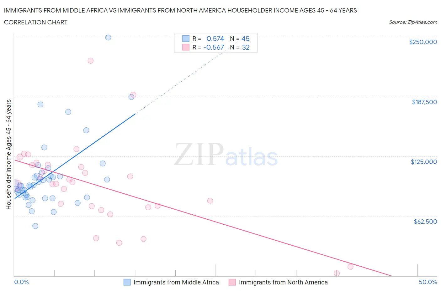 Immigrants from Middle Africa vs Immigrants from North America Householder Income Ages 45 - 64 years