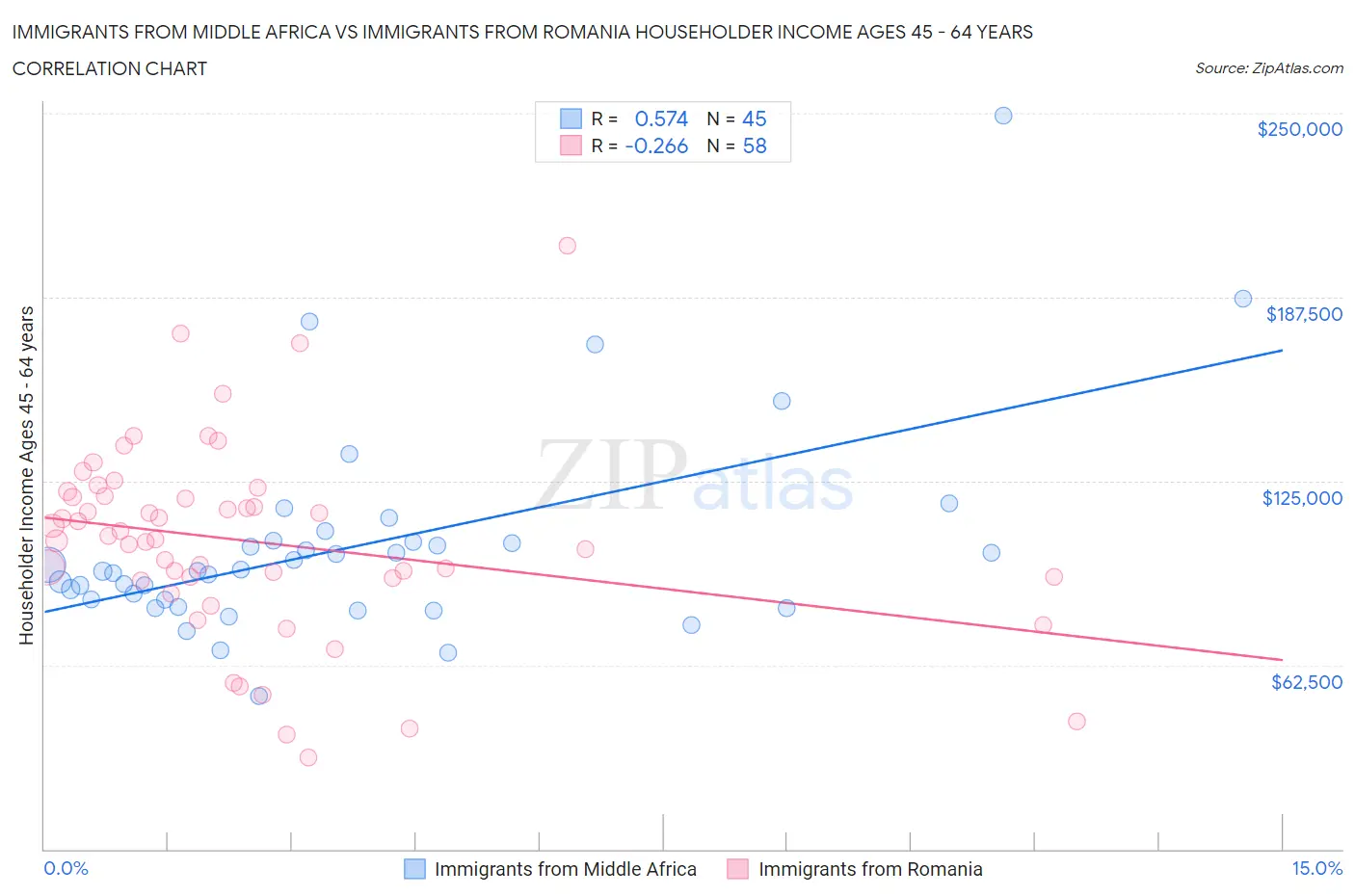 Immigrants from Middle Africa vs Immigrants from Romania Householder Income Ages 45 - 64 years