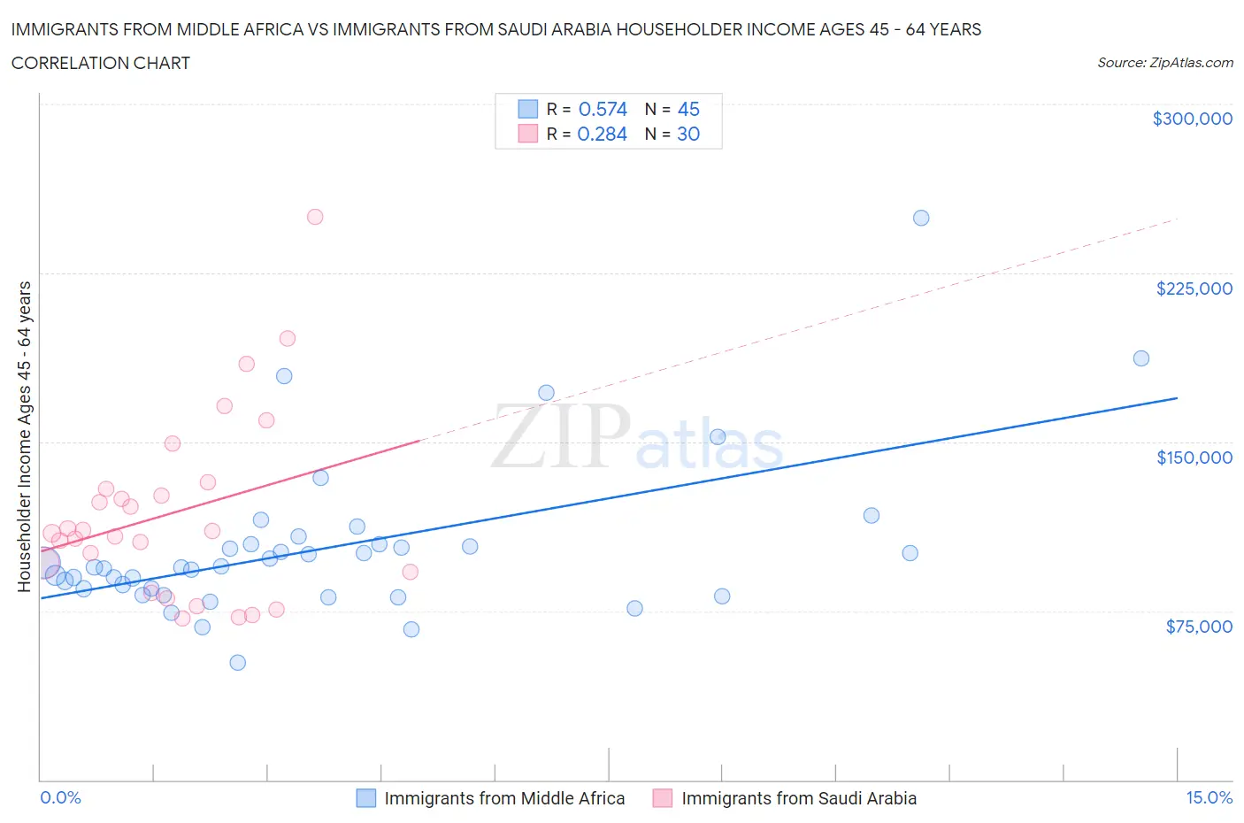 Immigrants from Middle Africa vs Immigrants from Saudi Arabia Householder Income Ages 45 - 64 years