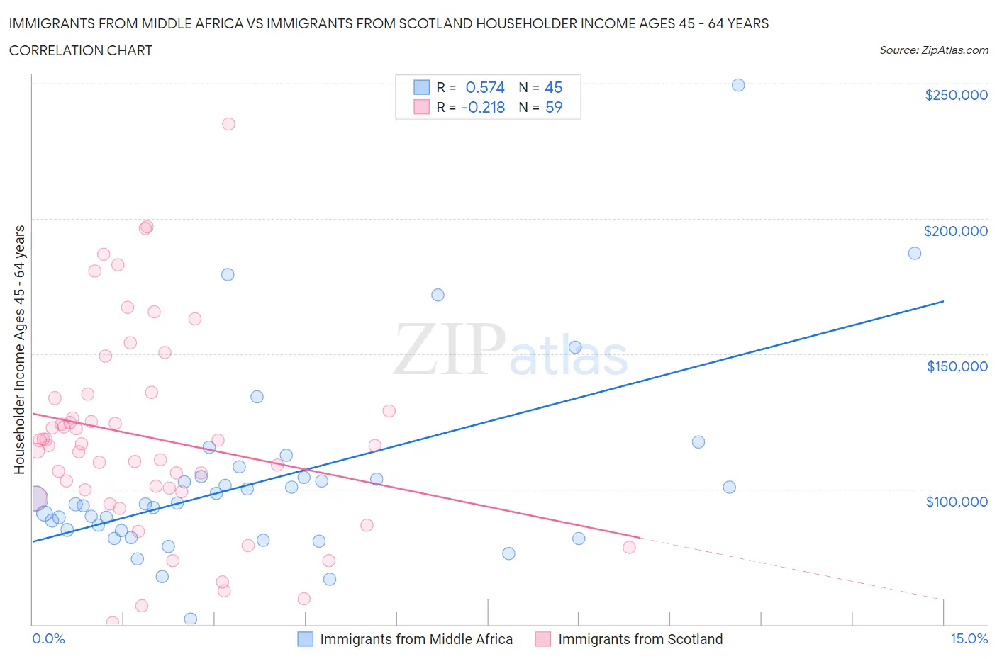 Immigrants from Middle Africa vs Immigrants from Scotland Householder Income Ages 45 - 64 years