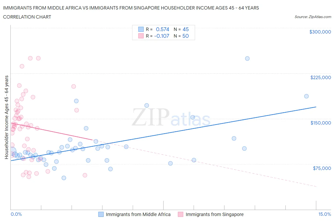 Immigrants from Middle Africa vs Immigrants from Singapore Householder Income Ages 45 - 64 years