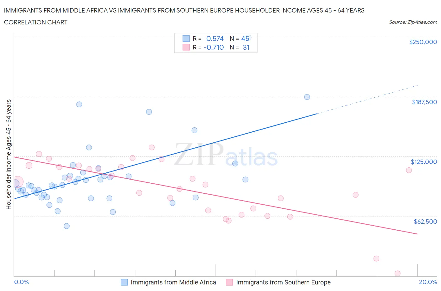 Immigrants from Middle Africa vs Immigrants from Southern Europe Householder Income Ages 45 - 64 years