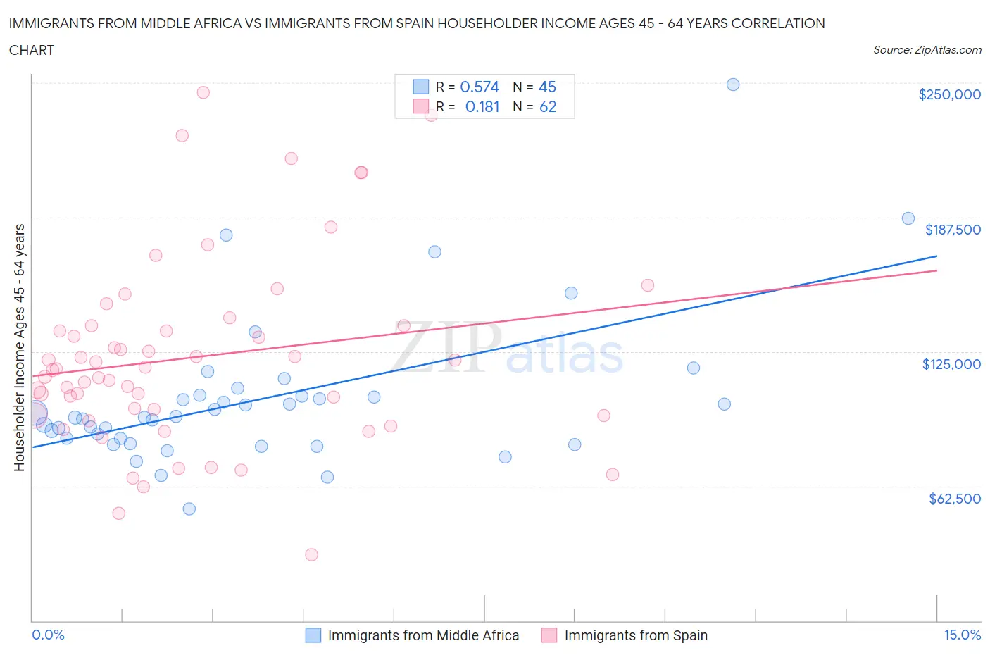 Immigrants from Middle Africa vs Immigrants from Spain Householder Income Ages 45 - 64 years