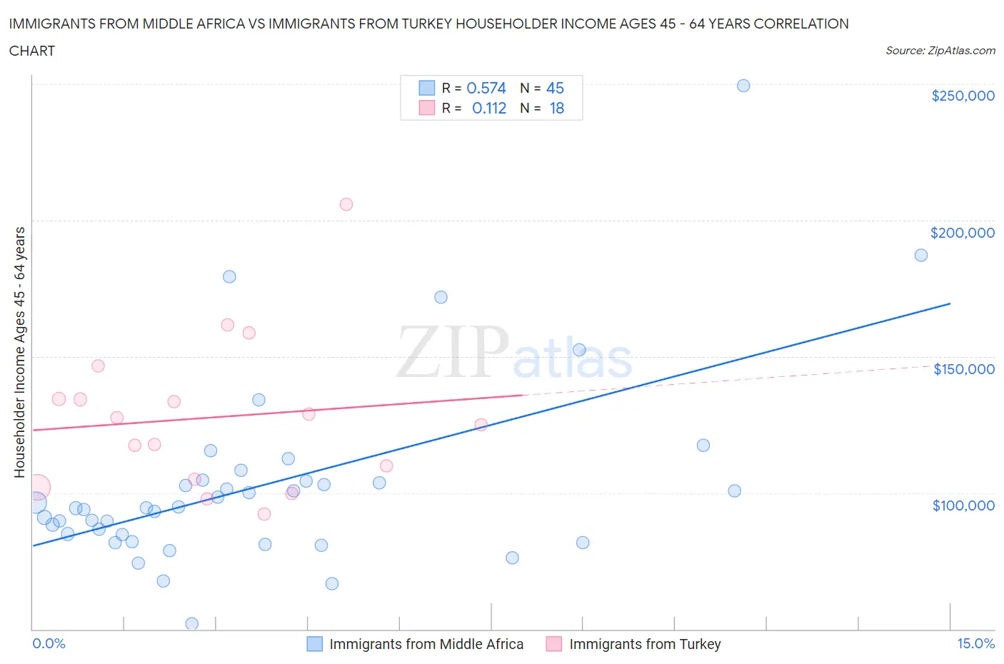 Immigrants from Middle Africa vs Immigrants from Turkey Householder Income Ages 45 - 64 years