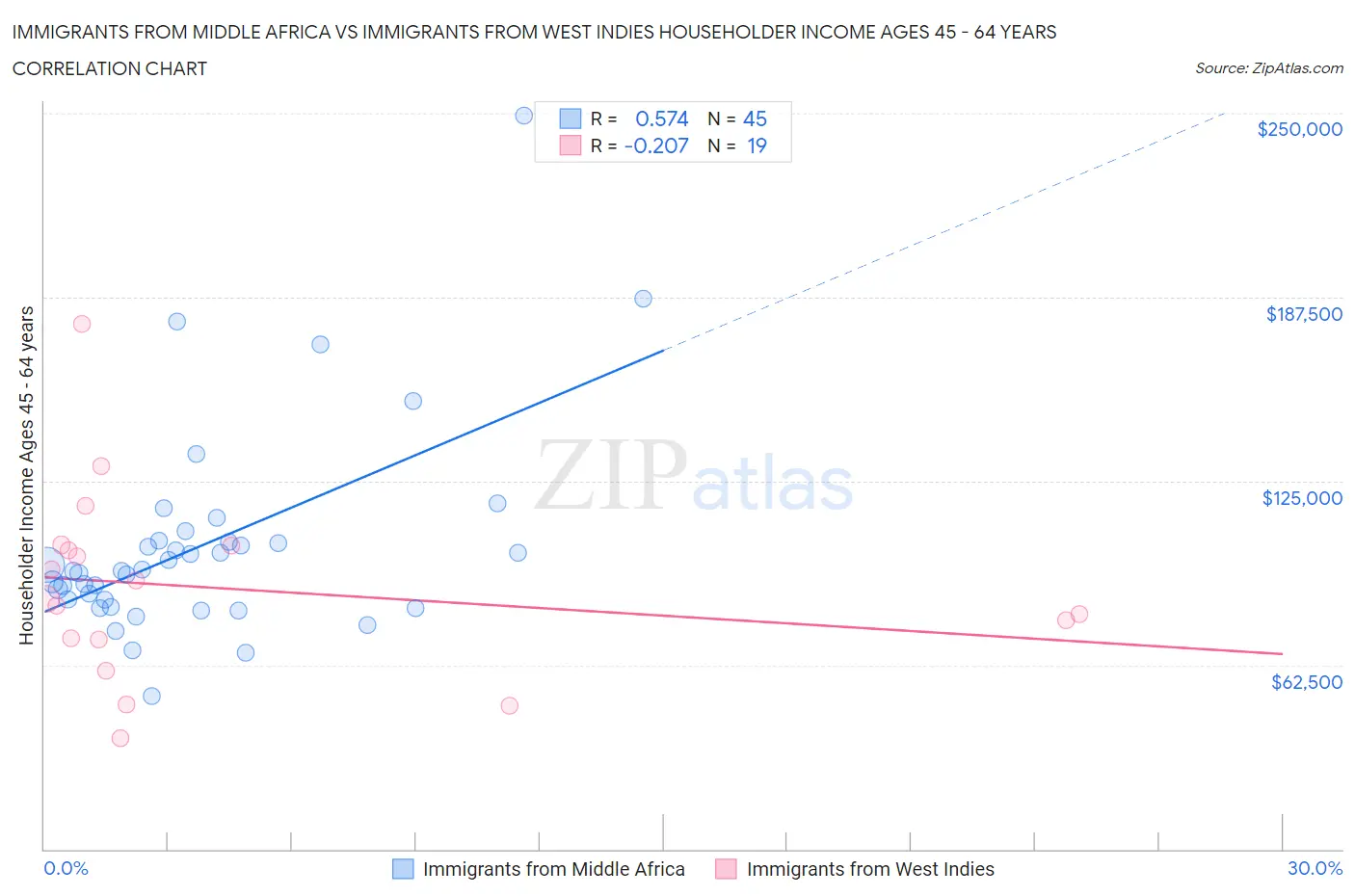 Immigrants from Middle Africa vs Immigrants from West Indies Householder Income Ages 45 - 64 years