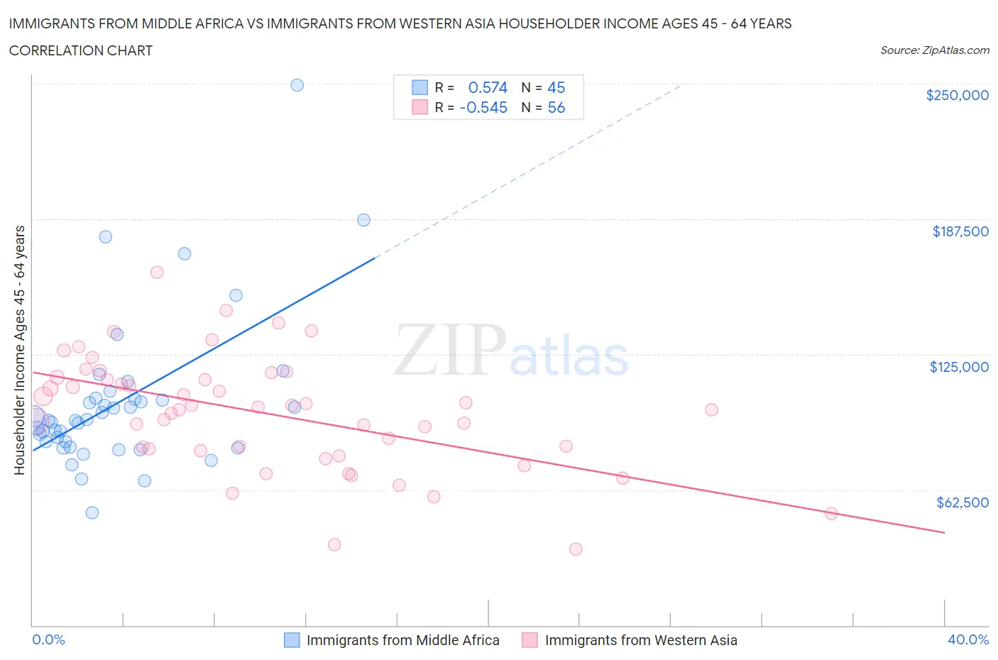 Immigrants from Middle Africa vs Immigrants from Western Asia Householder Income Ages 45 - 64 years