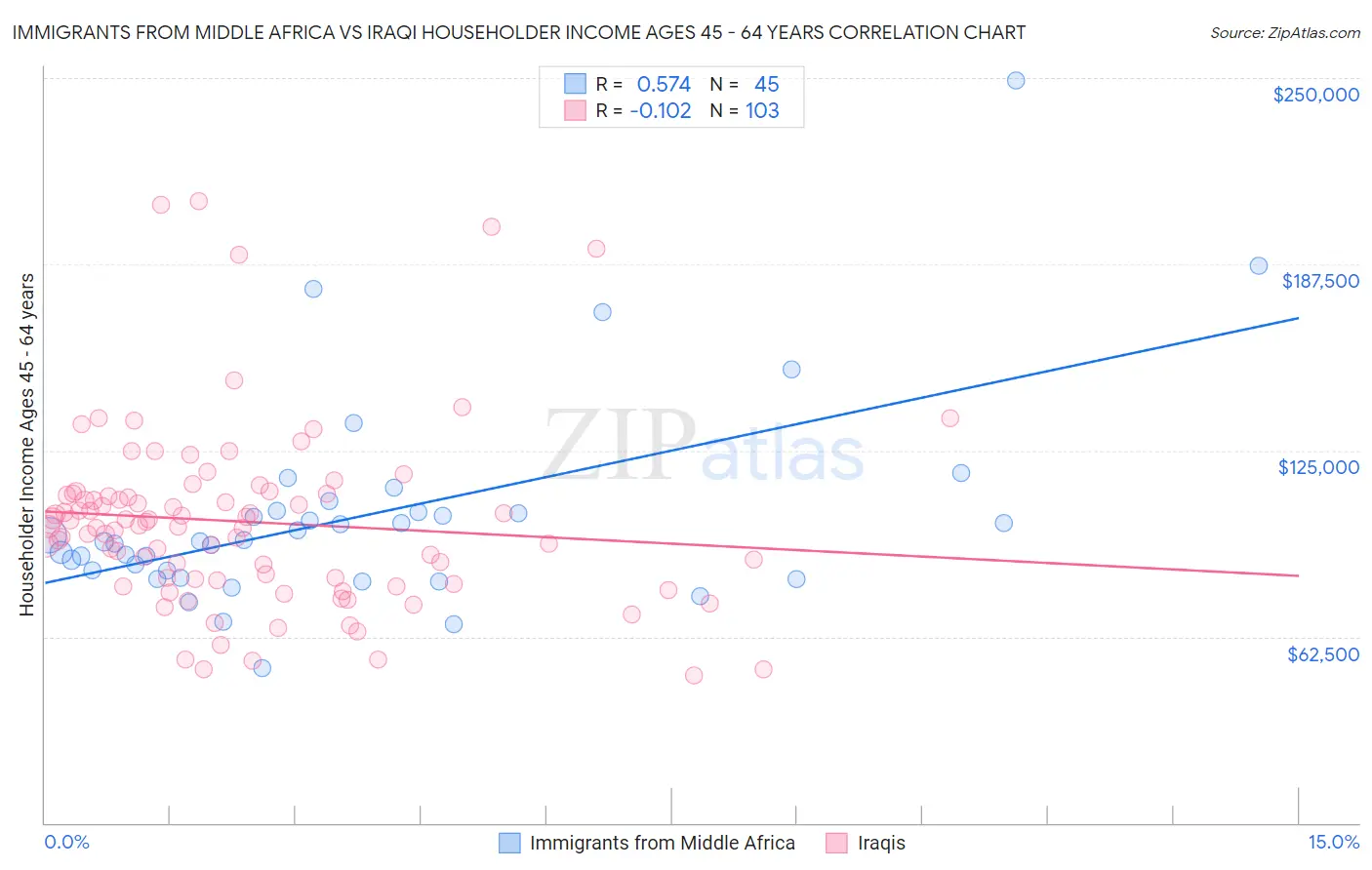 Immigrants from Middle Africa vs Iraqi Householder Income Ages 45 - 64 years