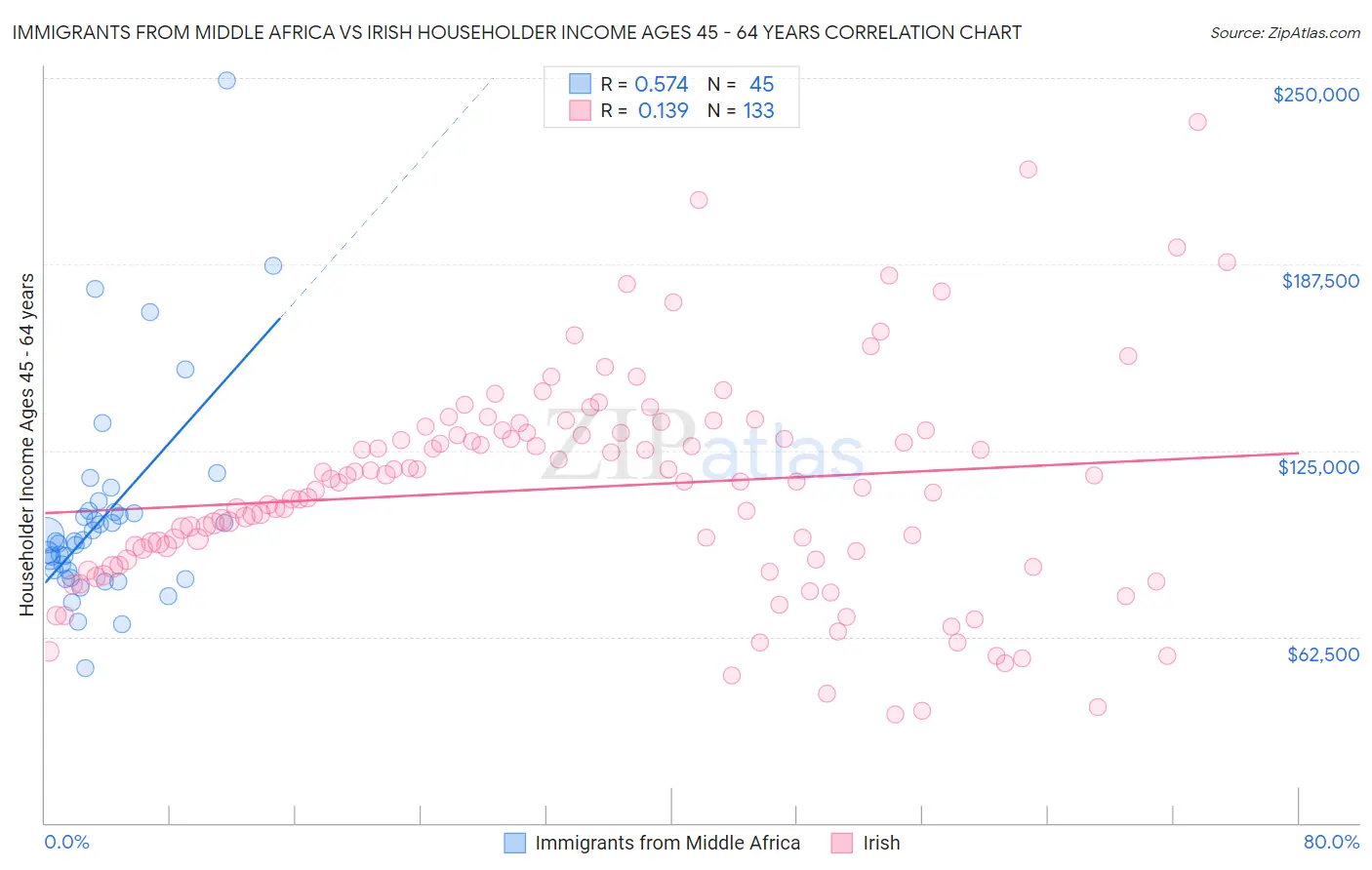 Immigrants from Middle Africa vs Irish Householder Income Ages 45 - 64 years