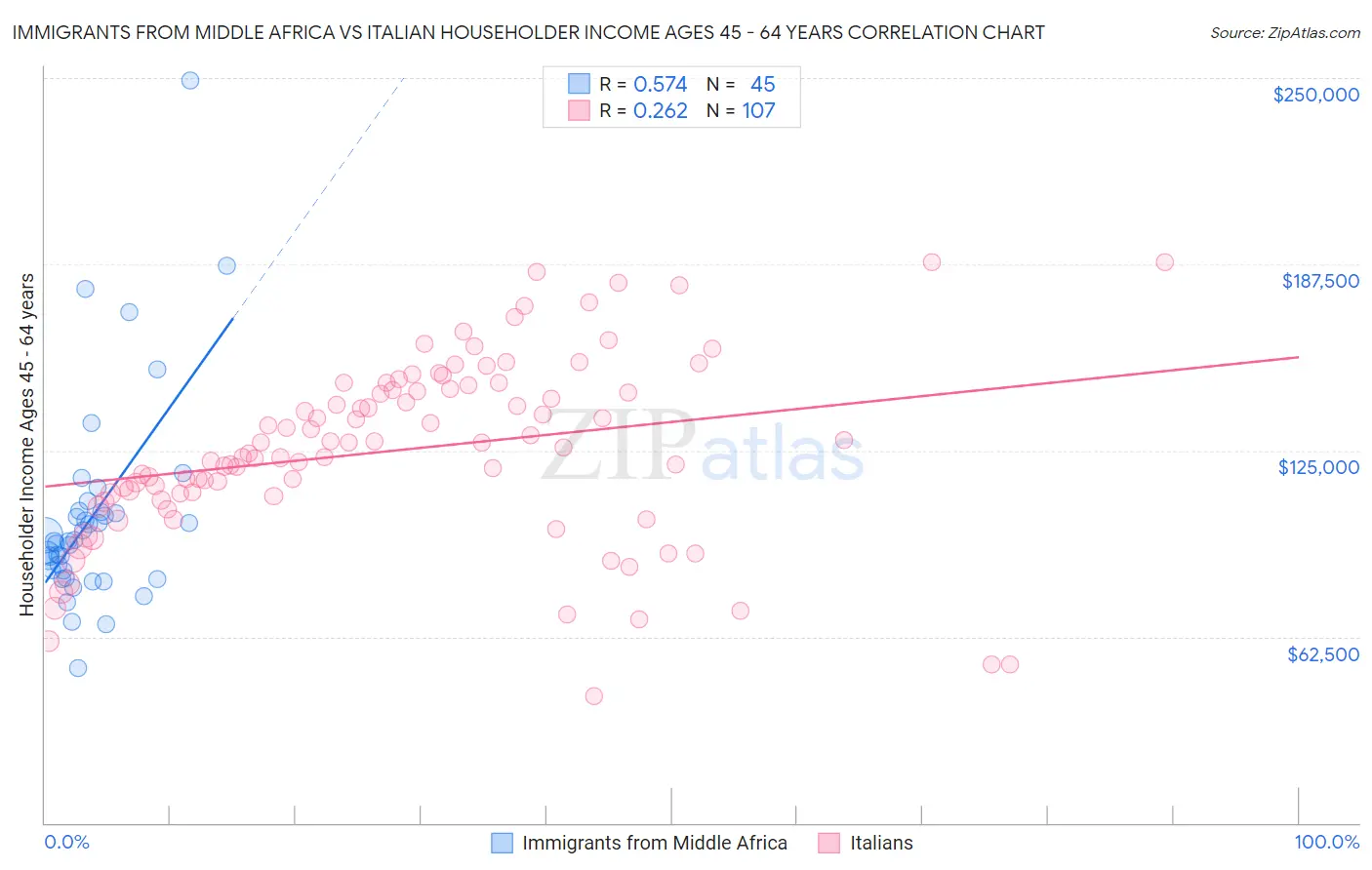 Immigrants from Middle Africa vs Italian Householder Income Ages 45 - 64 years