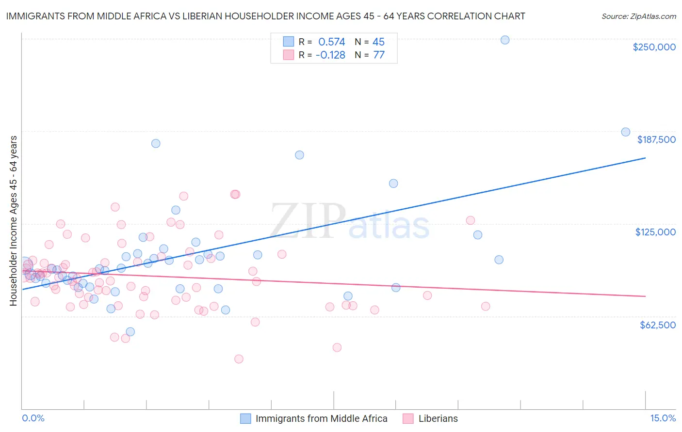 Immigrants from Middle Africa vs Liberian Householder Income Ages 45 - 64 years