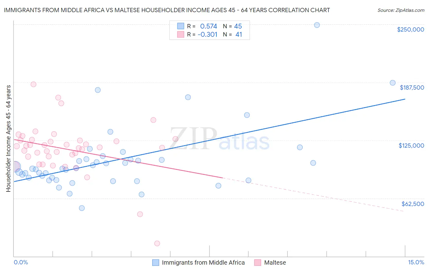 Immigrants from Middle Africa vs Maltese Householder Income Ages 45 - 64 years