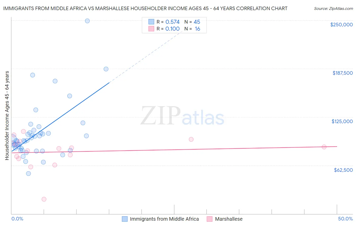 Immigrants from Middle Africa vs Marshallese Householder Income Ages 45 - 64 years