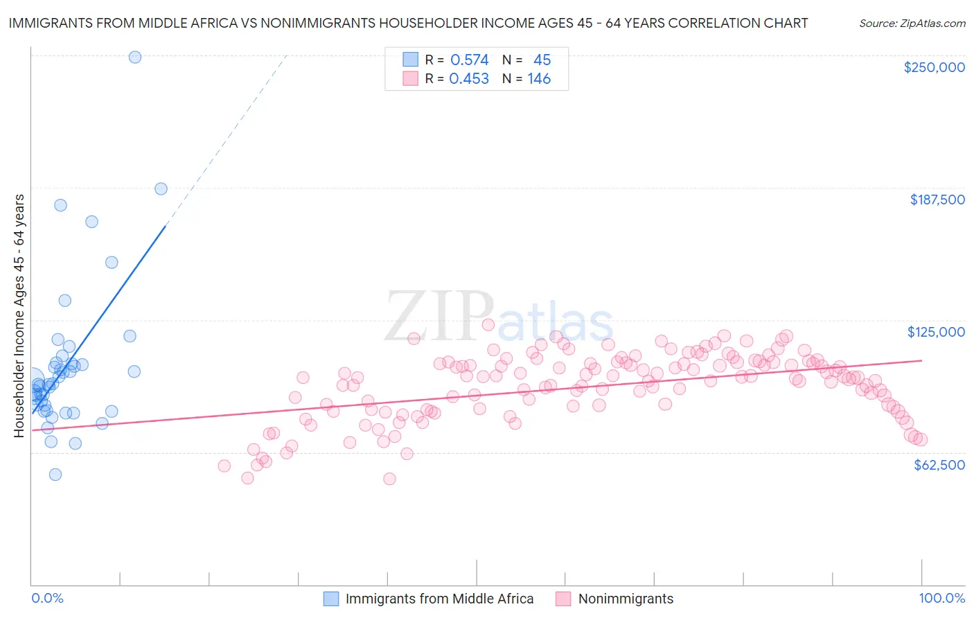 Immigrants from Middle Africa vs Nonimmigrants Householder Income Ages 45 - 64 years