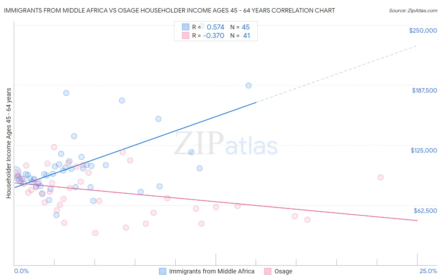 Immigrants from Middle Africa vs Osage Householder Income Ages 45 - 64 years