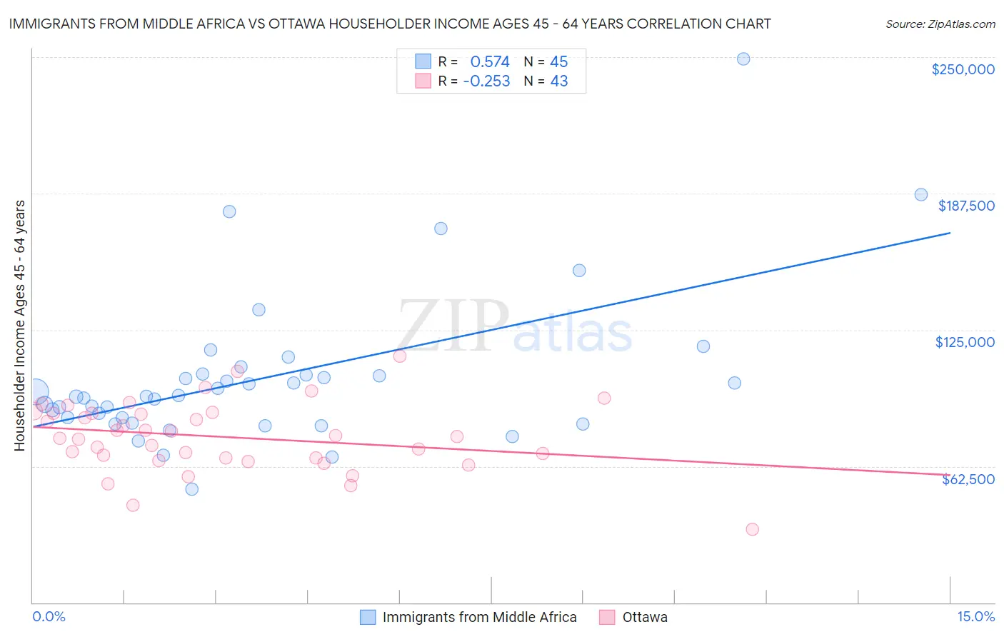 Immigrants from Middle Africa vs Ottawa Householder Income Ages 45 - 64 years