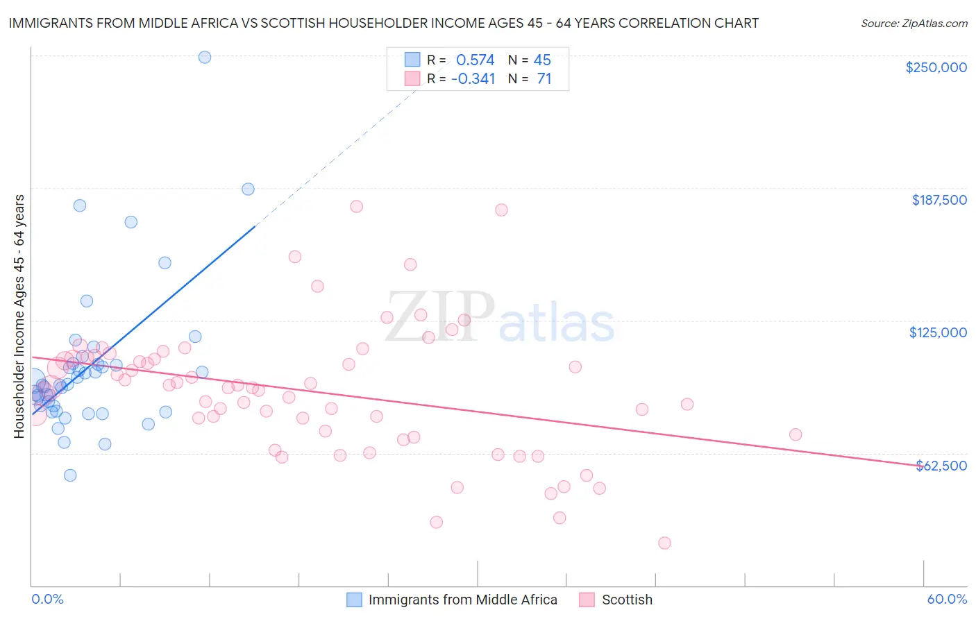 Immigrants from Middle Africa vs Scottish Householder Income Ages 45 - 64 years