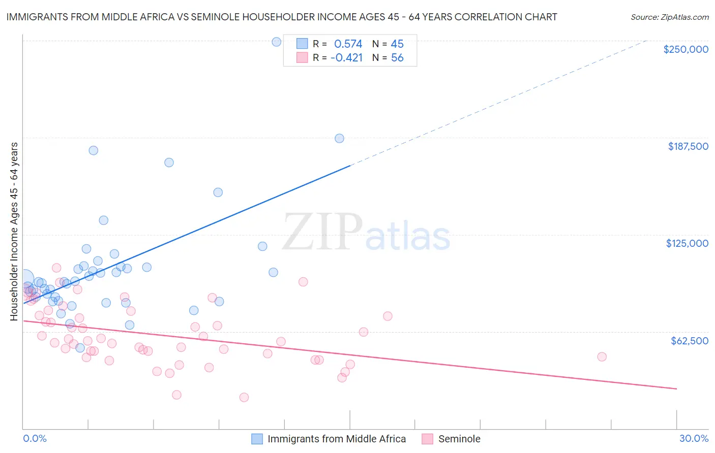 Immigrants from Middle Africa vs Seminole Householder Income Ages 45 - 64 years