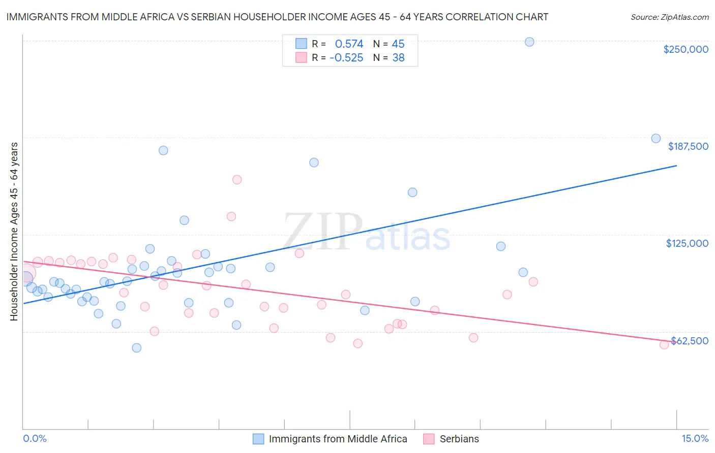 Immigrants from Middle Africa vs Serbian Householder Income Ages 45 - 64 years