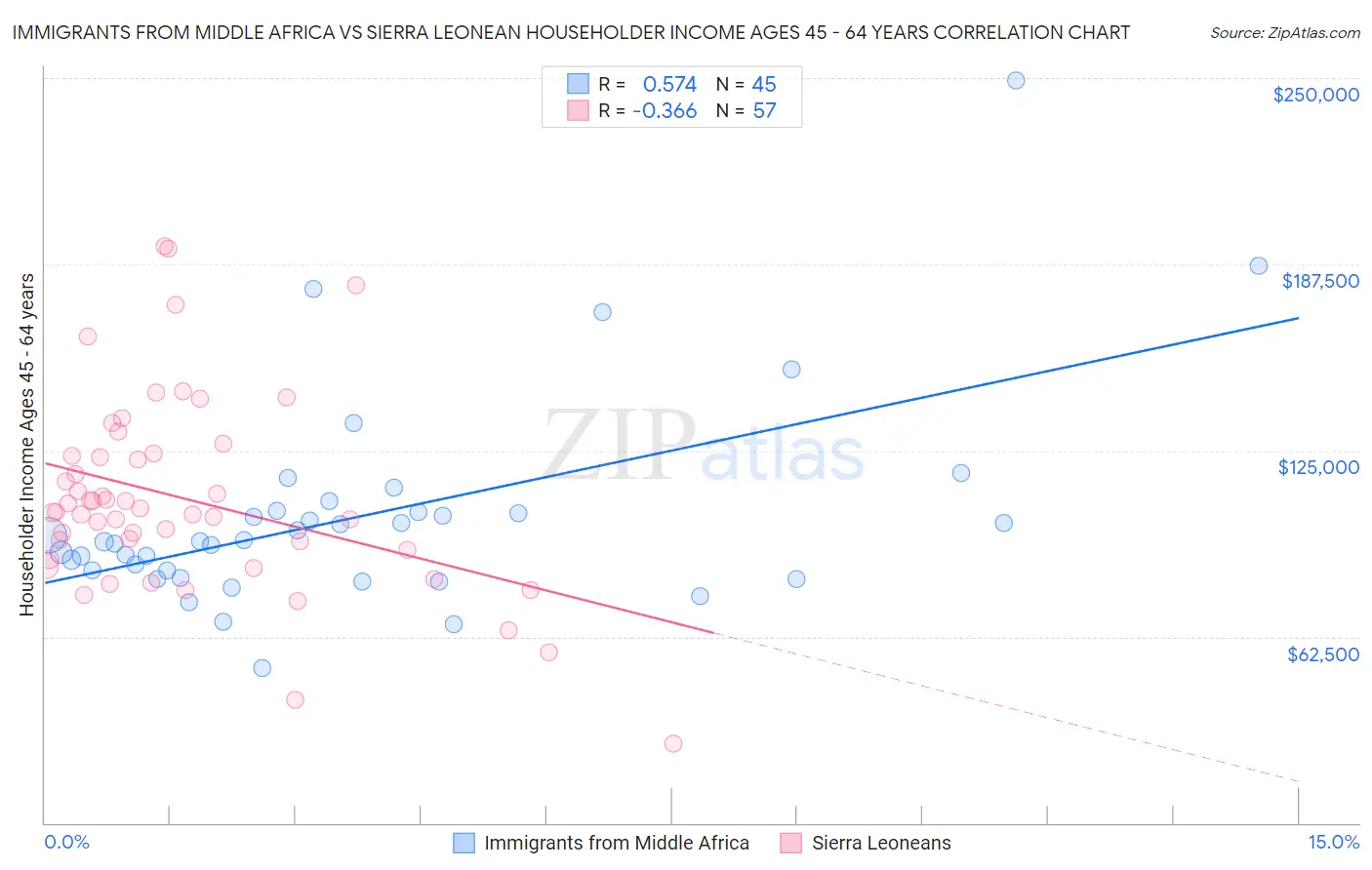 Immigrants from Middle Africa vs Sierra Leonean Householder Income Ages 45 - 64 years
