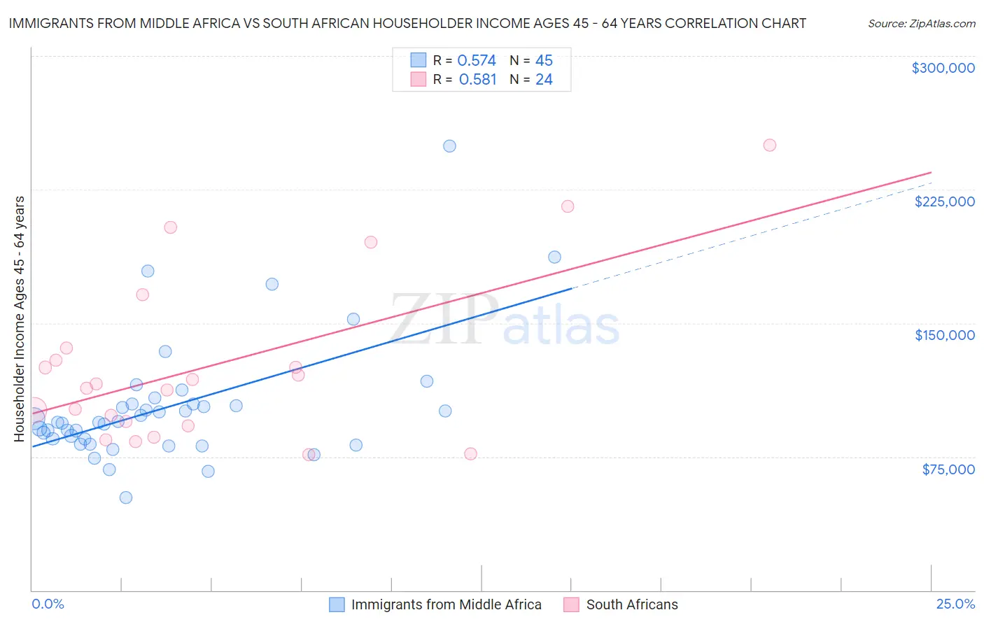 Immigrants from Middle Africa vs South African Householder Income Ages 45 - 64 years