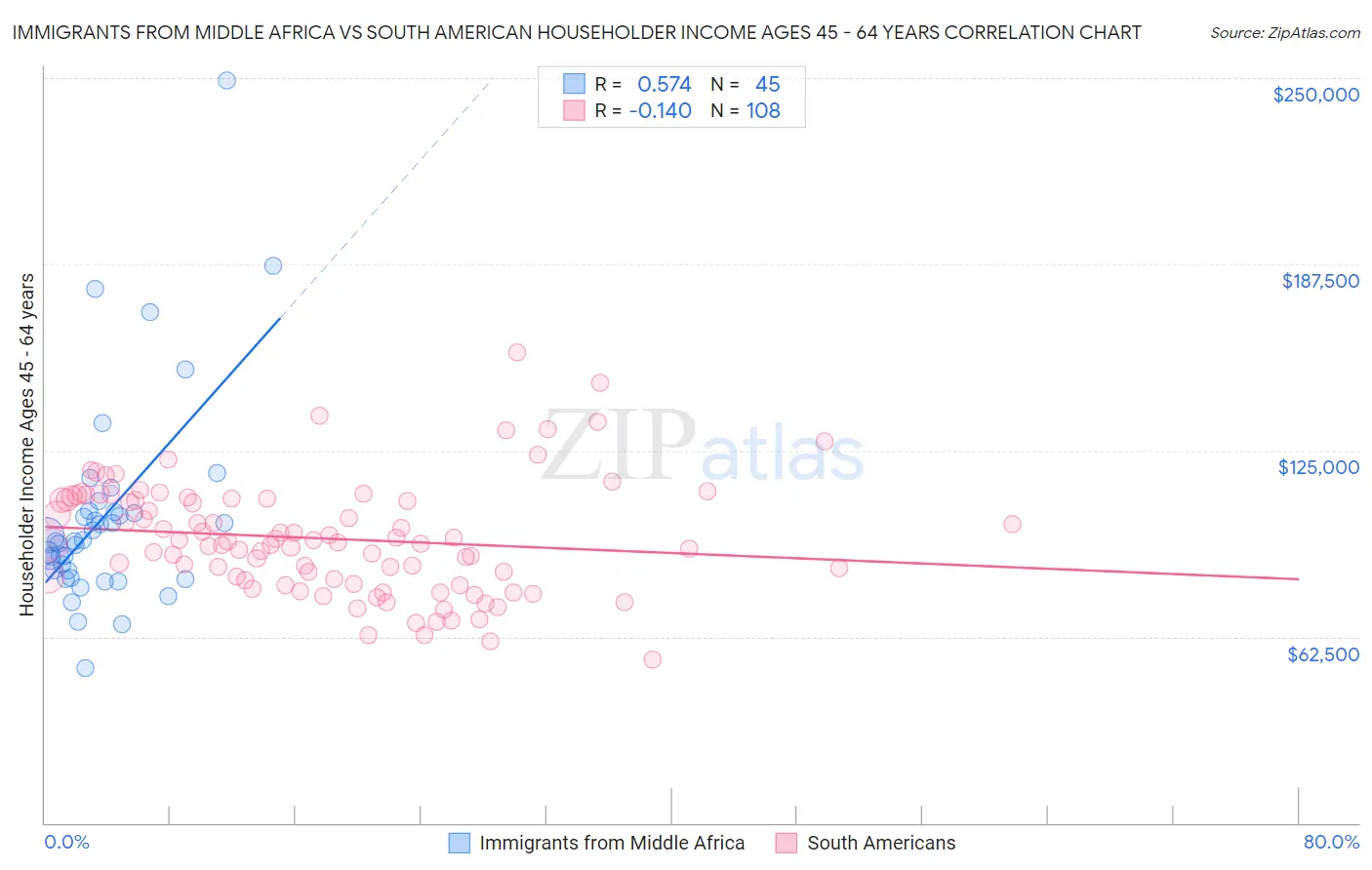 Immigrants from Middle Africa vs South American Householder Income Ages 45 - 64 years