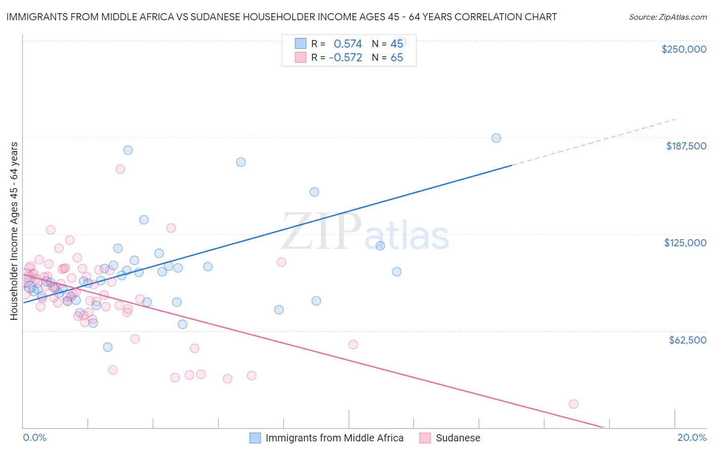 Immigrants from Middle Africa vs Sudanese Householder Income Ages 45 - 64 years