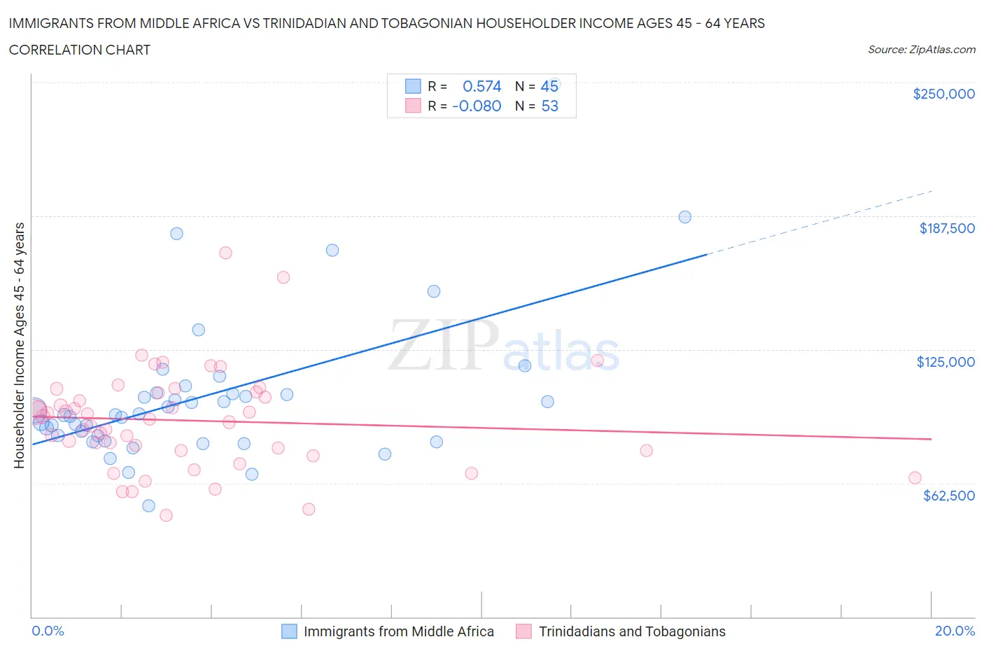 Immigrants from Middle Africa vs Trinidadian and Tobagonian Householder Income Ages 45 - 64 years