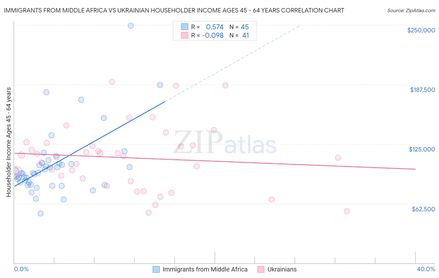 Immigrants from Middle Africa vs Ukrainian Householder Income Ages 45 - 64 years