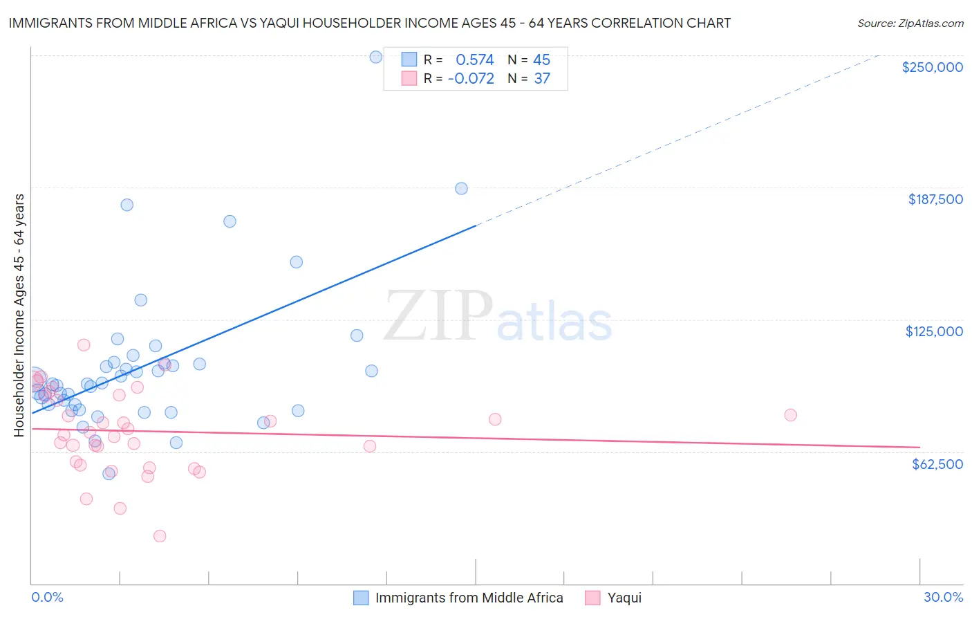 Immigrants from Middle Africa vs Yaqui Householder Income Ages 45 - 64 years