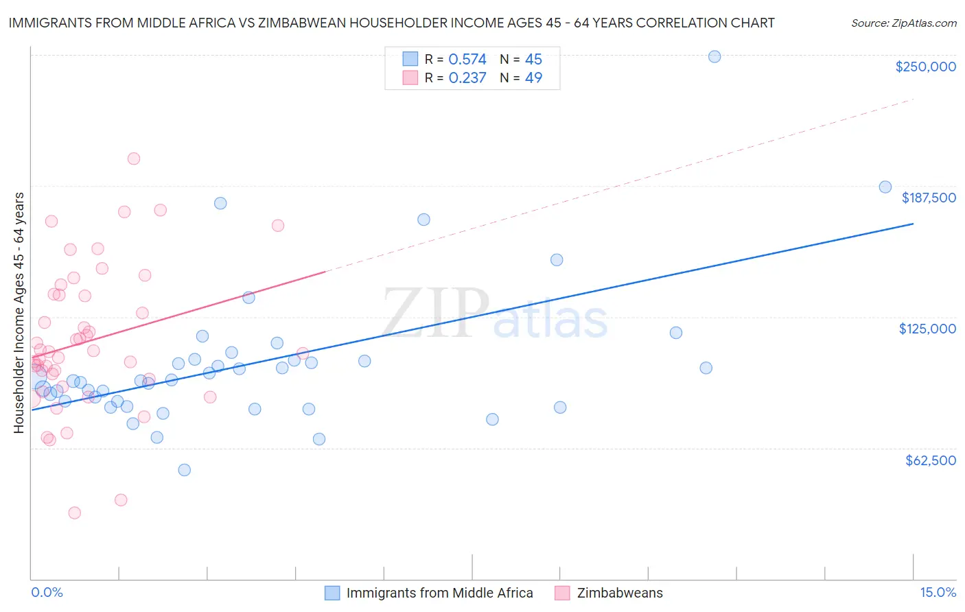 Immigrants from Middle Africa vs Zimbabwean Householder Income Ages 45 - 64 years