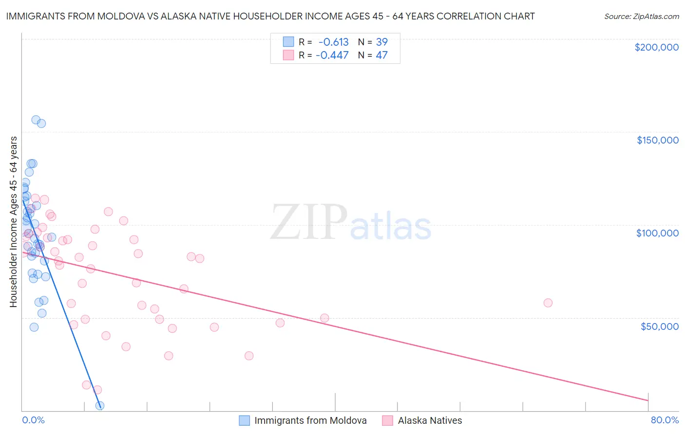 Immigrants from Moldova vs Alaska Native Householder Income Ages 45 - 64 years