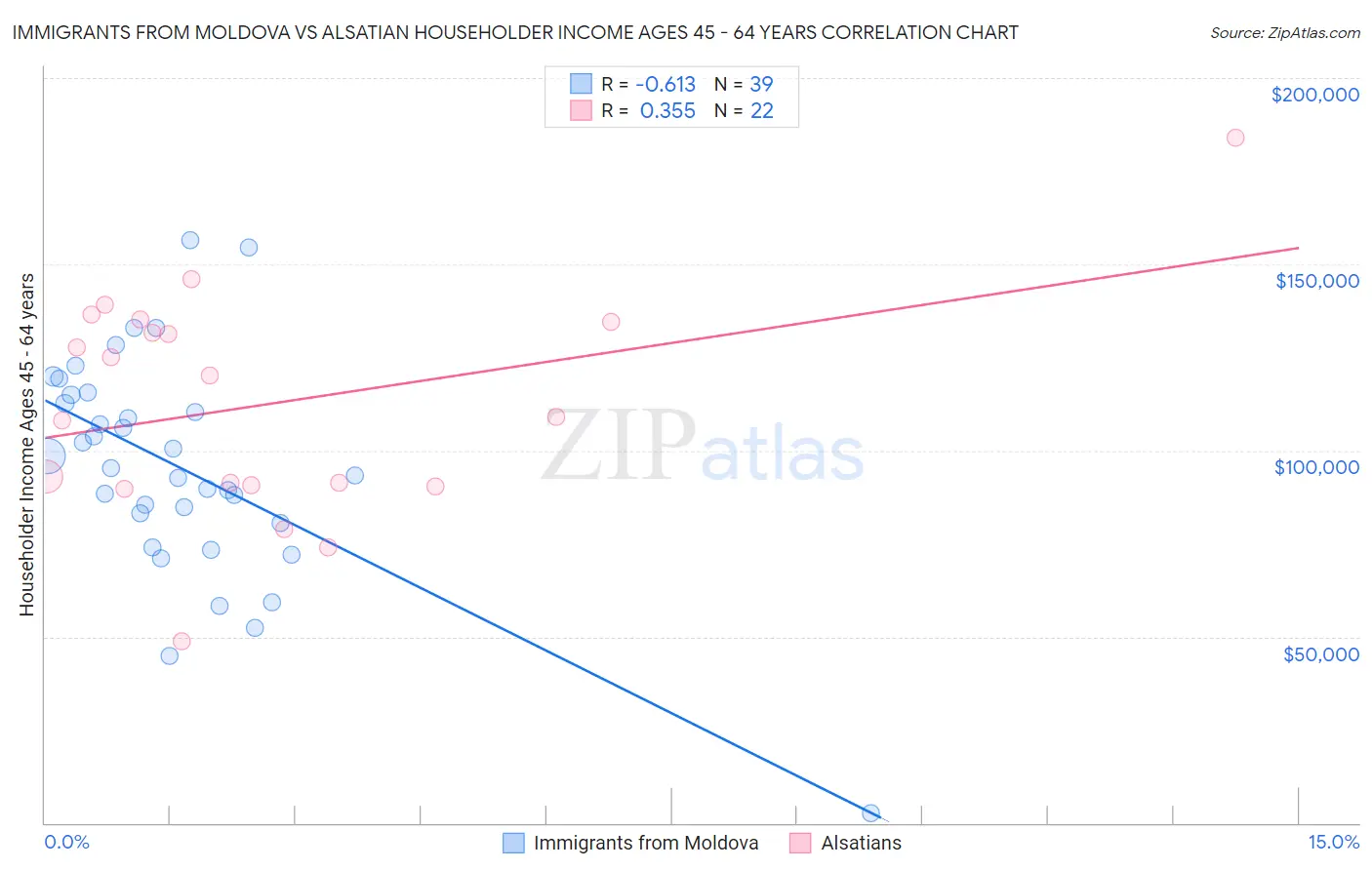 Immigrants from Moldova vs Alsatian Householder Income Ages 45 - 64 years