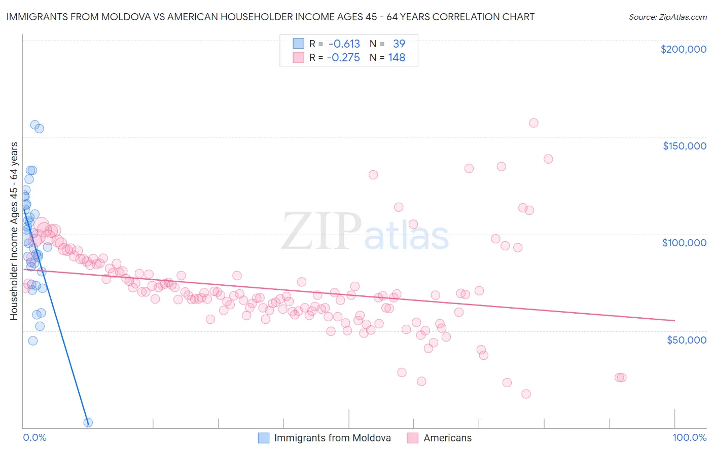 Immigrants from Moldova vs American Householder Income Ages 45 - 64 years