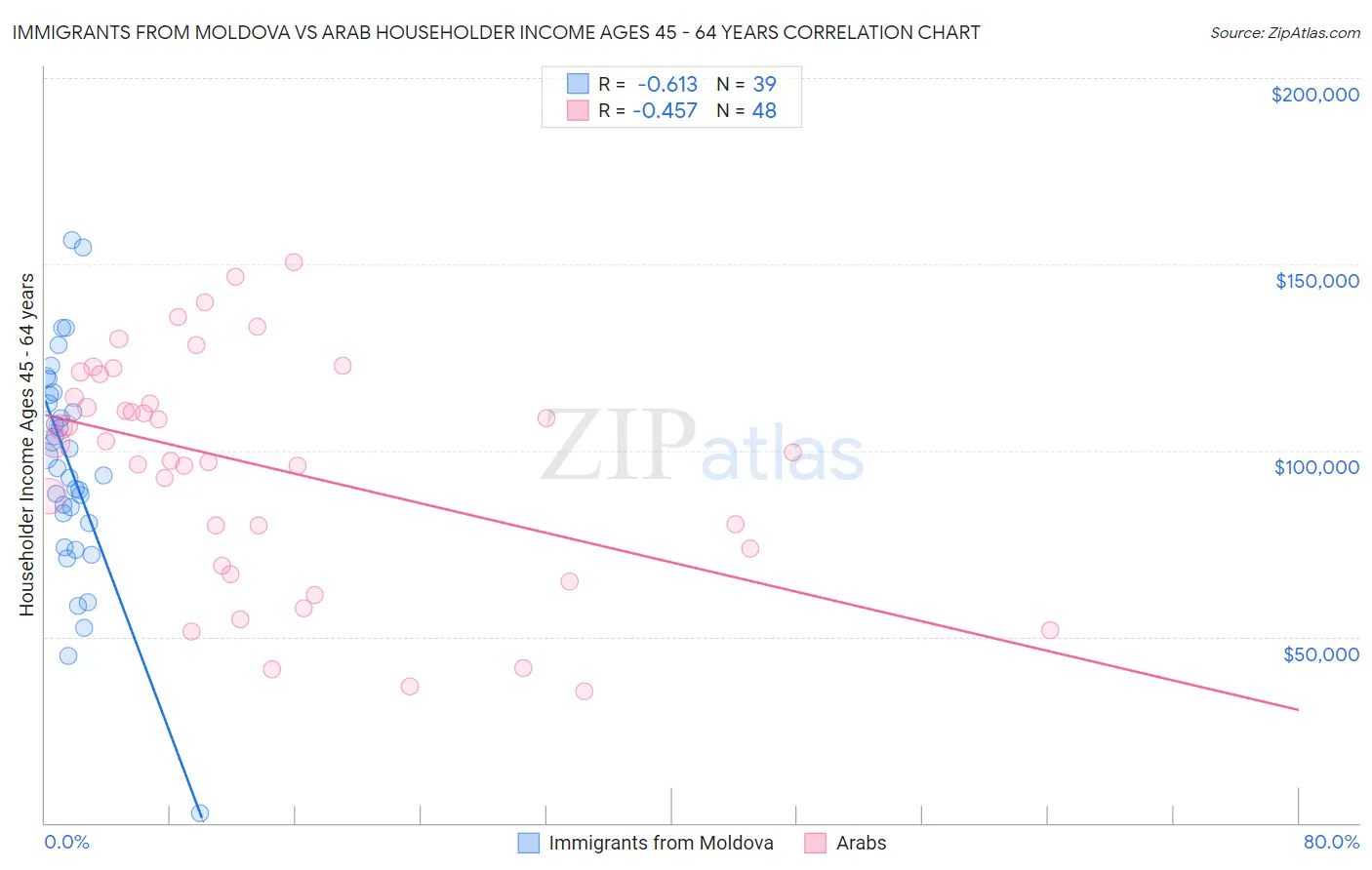 Immigrants from Moldova vs Arab Householder Income Ages 45 - 64 years