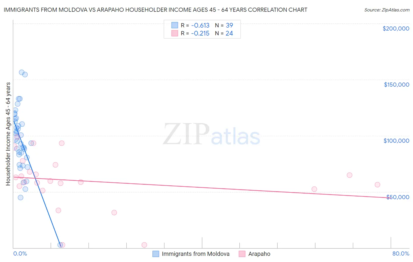 Immigrants from Moldova vs Arapaho Householder Income Ages 45 - 64 years