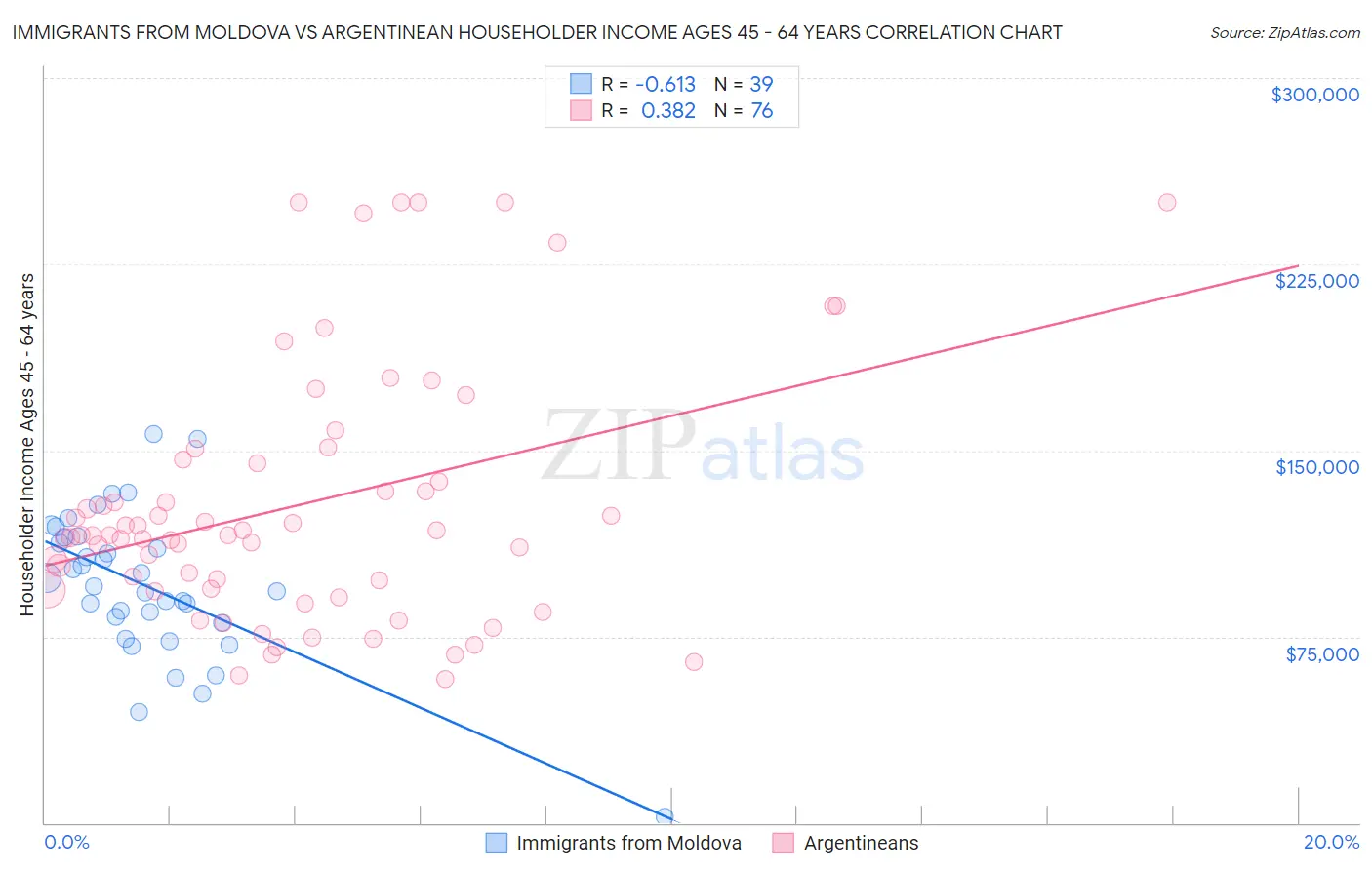 Immigrants from Moldova vs Argentinean Householder Income Ages 45 - 64 years