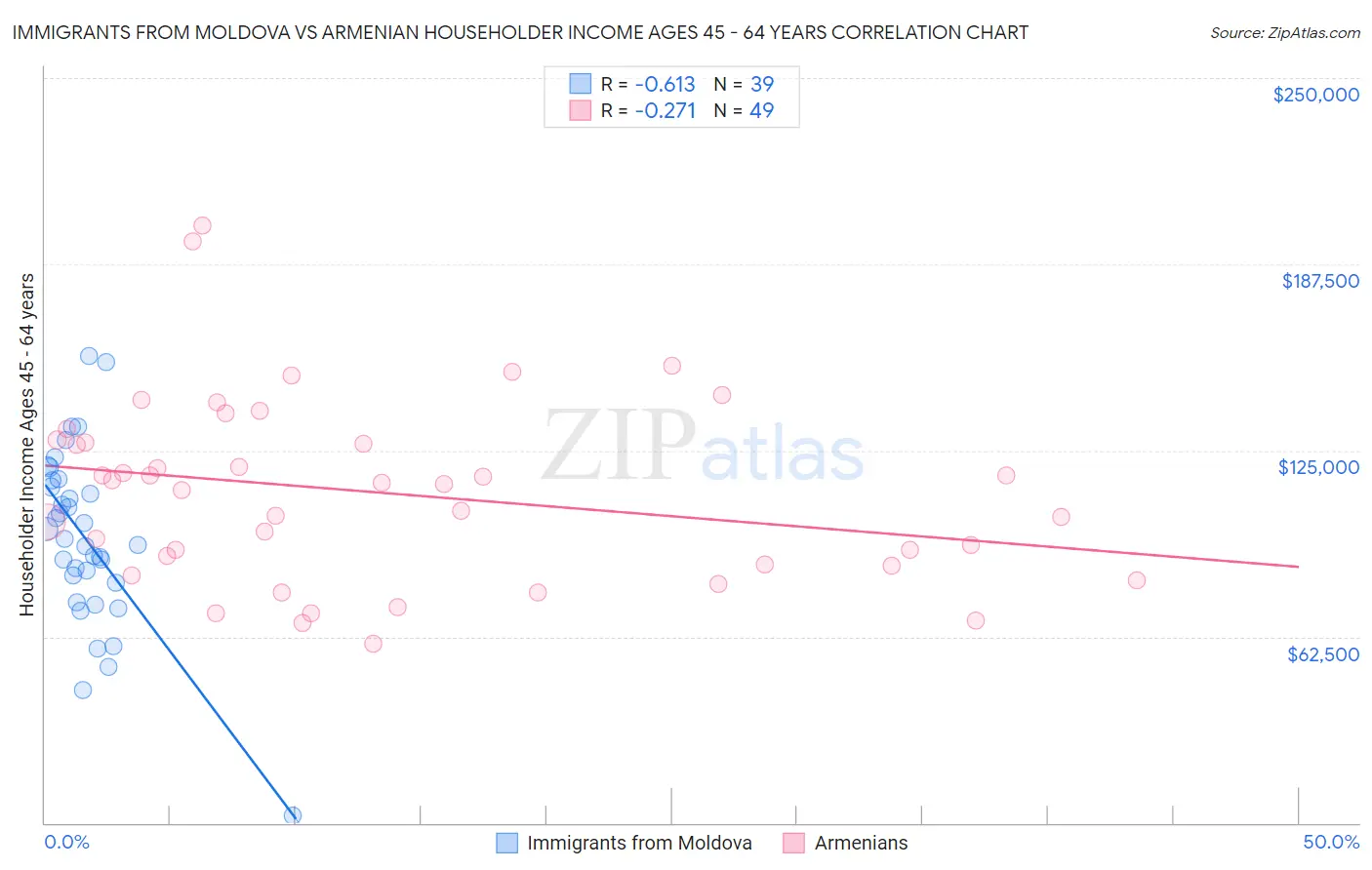 Immigrants from Moldova vs Armenian Householder Income Ages 45 - 64 years