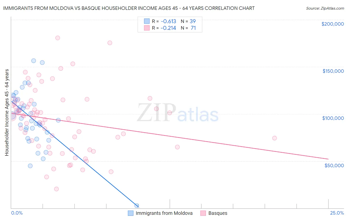 Immigrants from Moldova vs Basque Householder Income Ages 45 - 64 years