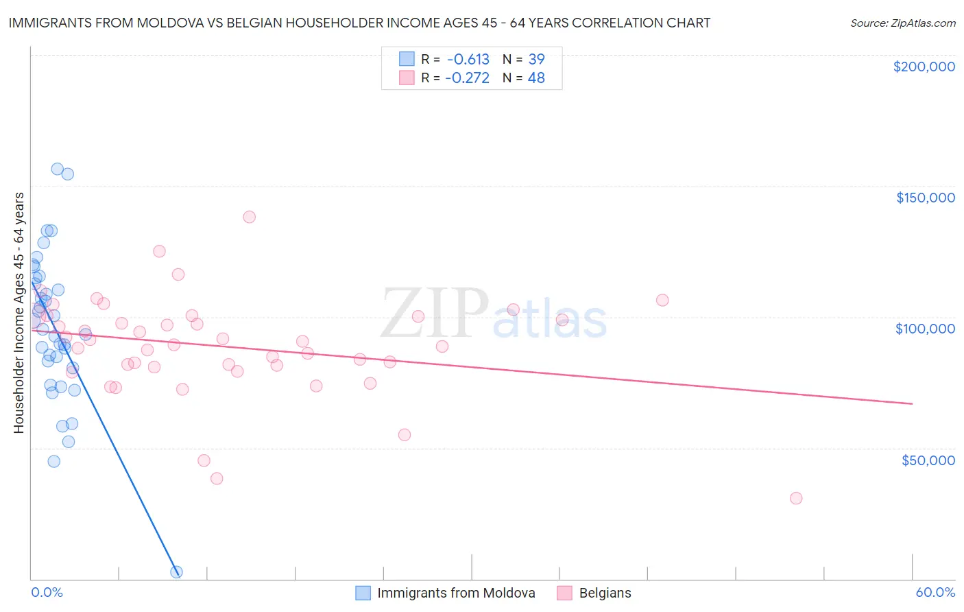 Immigrants from Moldova vs Belgian Householder Income Ages 45 - 64 years