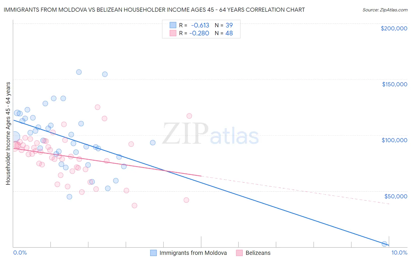 Immigrants from Moldova vs Belizean Householder Income Ages 45 - 64 years