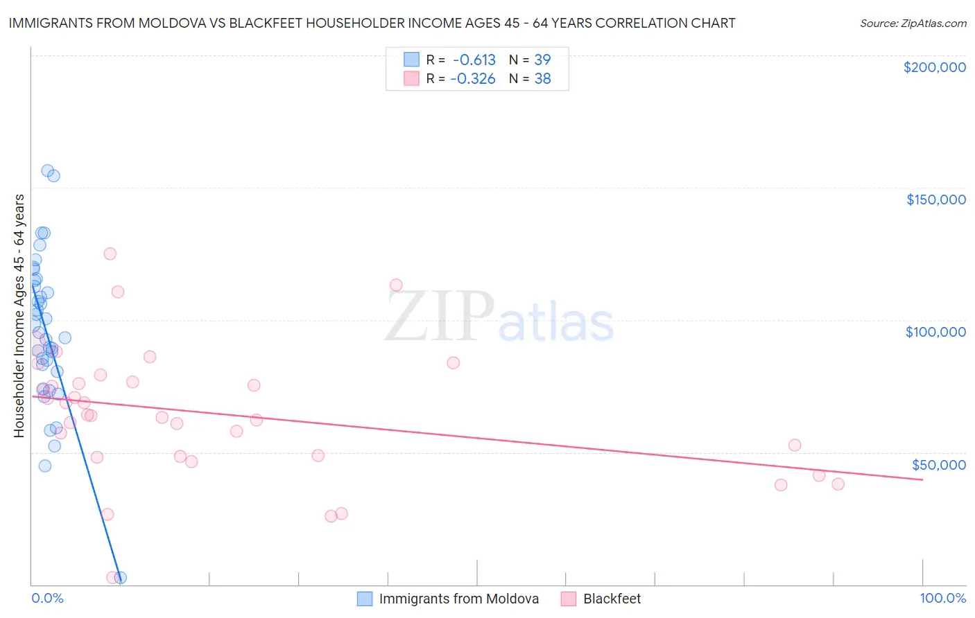 Immigrants from Moldova vs Blackfeet Householder Income Ages 45 - 64 years