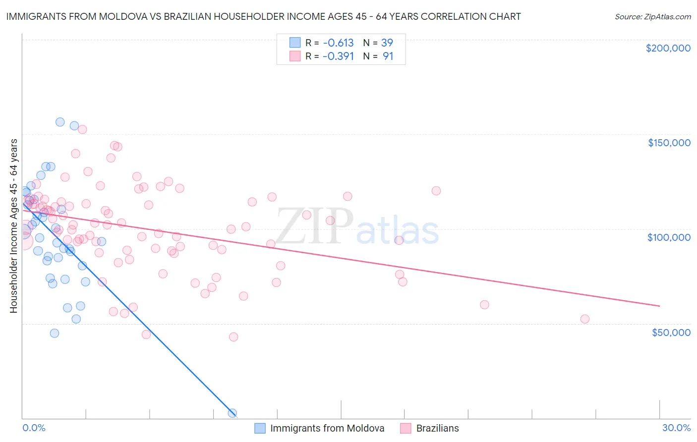 Immigrants from Moldova vs Brazilian Householder Income Ages 45 - 64 years