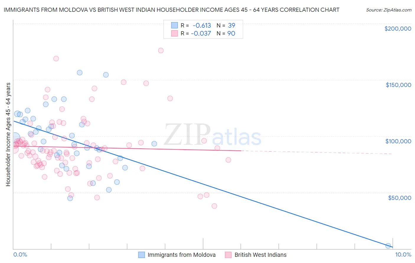 Immigrants from Moldova vs British West Indian Householder Income Ages 45 - 64 years