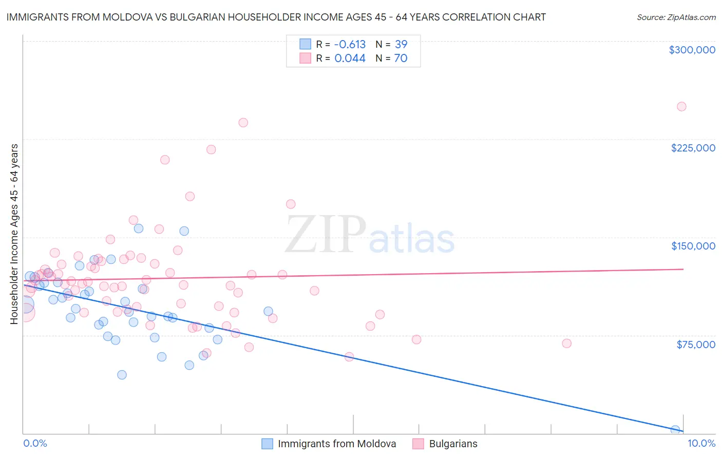 Immigrants from Moldova vs Bulgarian Householder Income Ages 45 - 64 years