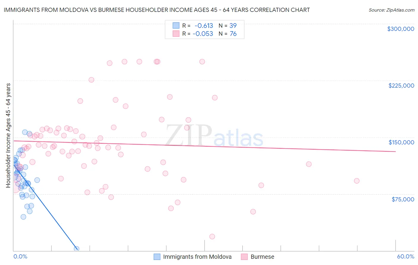 Immigrants from Moldova vs Burmese Householder Income Ages 45 - 64 years