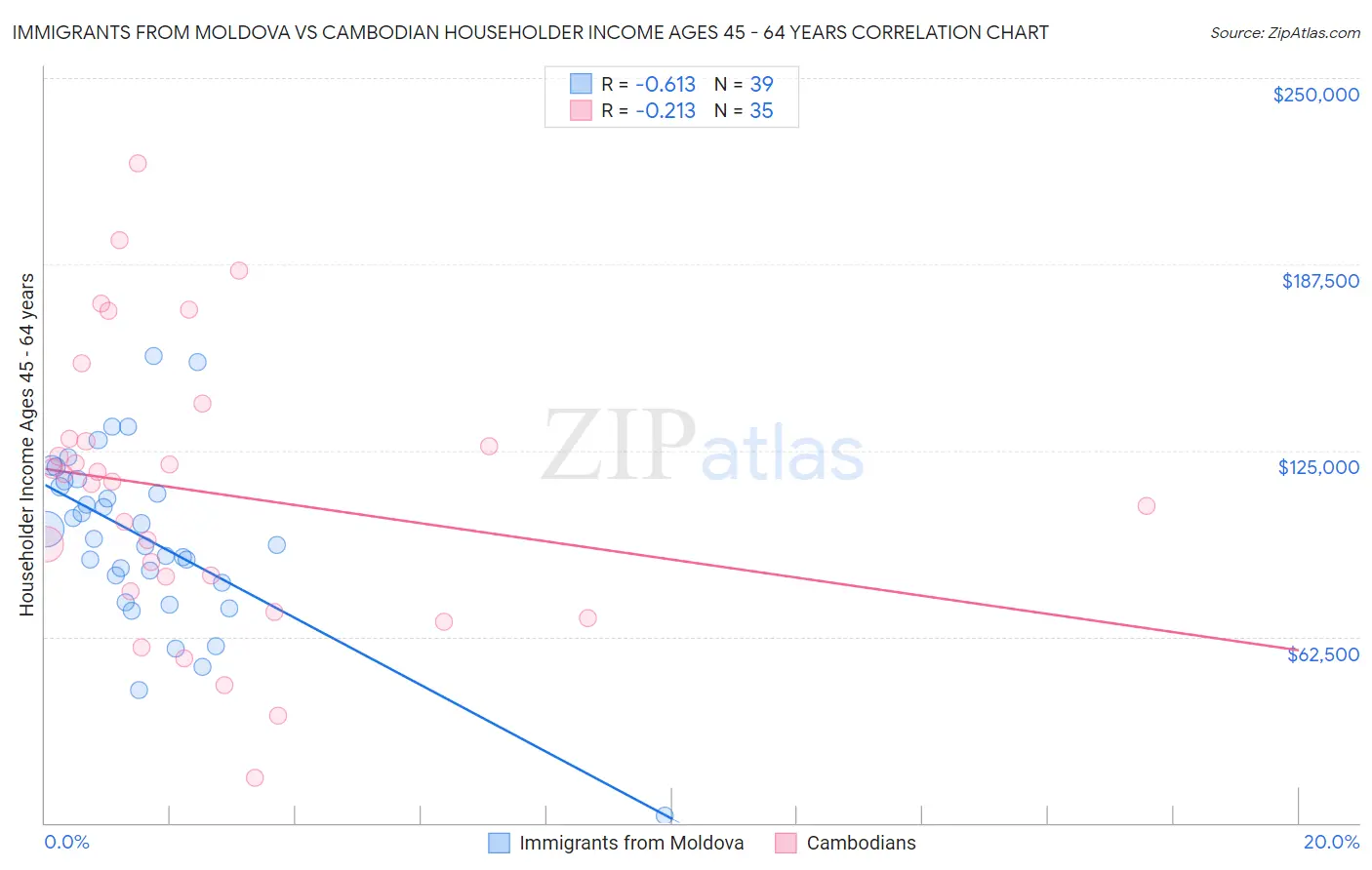 Immigrants from Moldova vs Cambodian Householder Income Ages 45 - 64 years