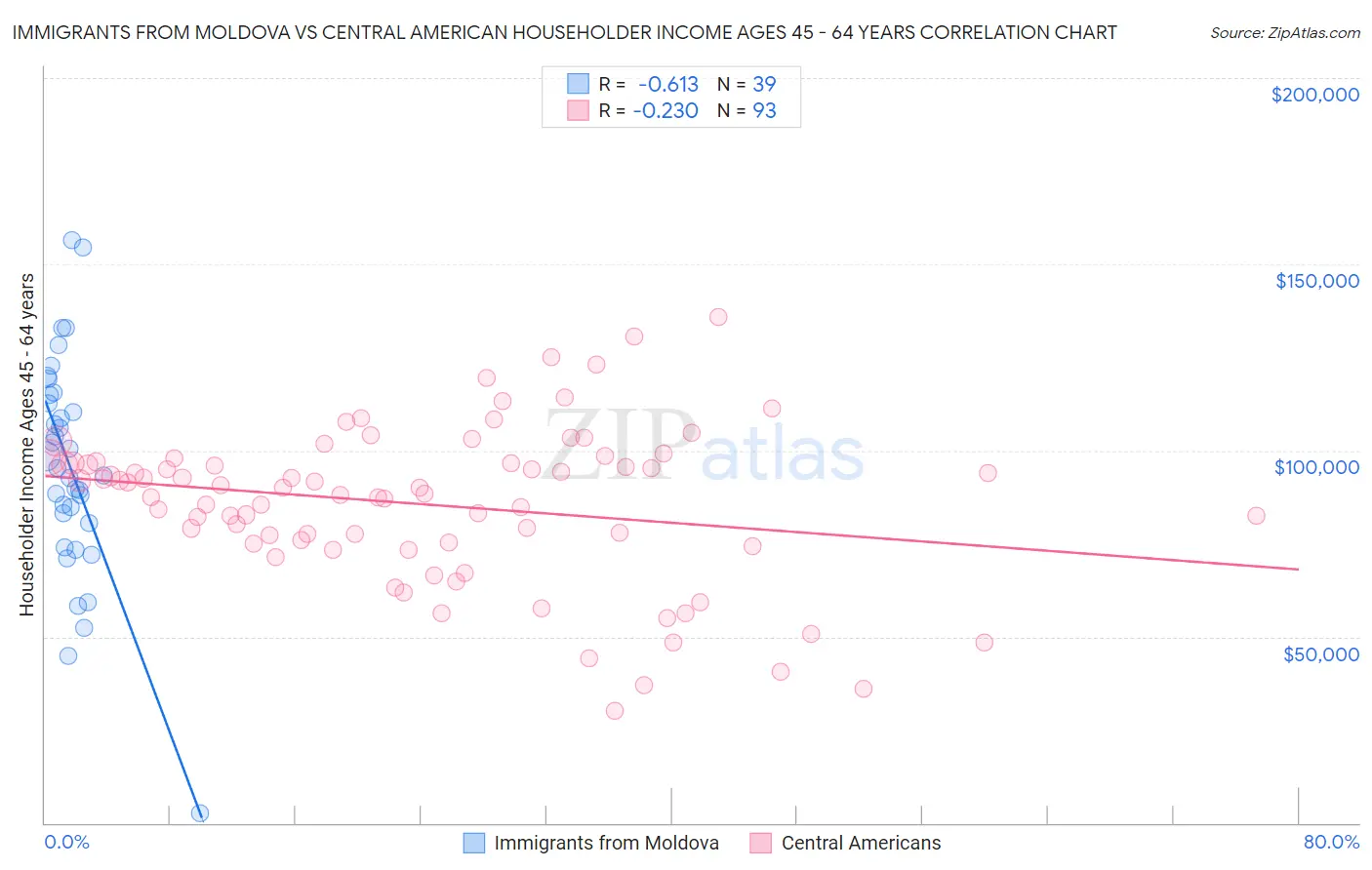 Immigrants from Moldova vs Central American Householder Income Ages 45 - 64 years