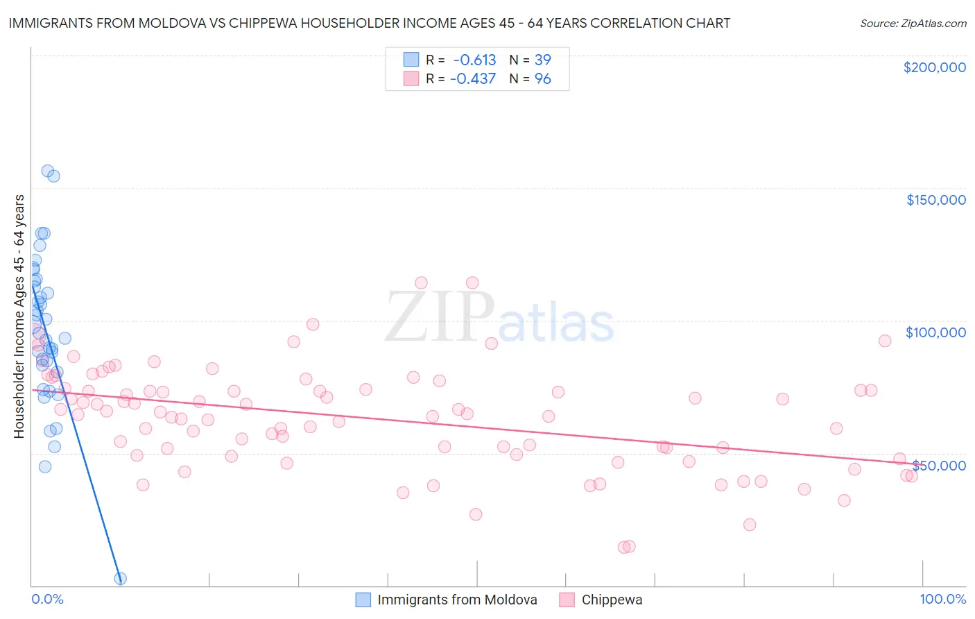 Immigrants from Moldova vs Chippewa Householder Income Ages 45 - 64 years