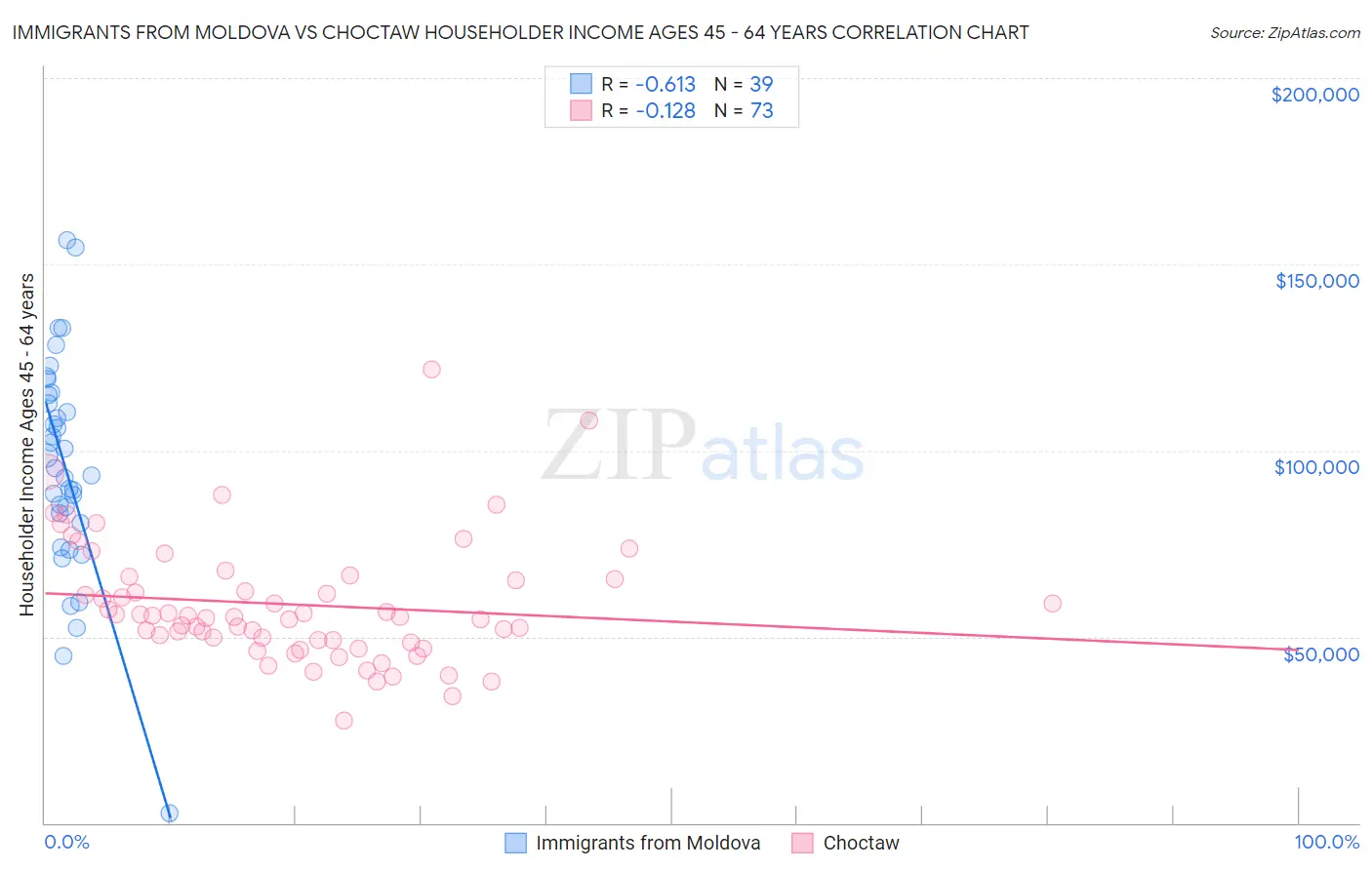 Immigrants from Moldova vs Choctaw Householder Income Ages 45 - 64 years